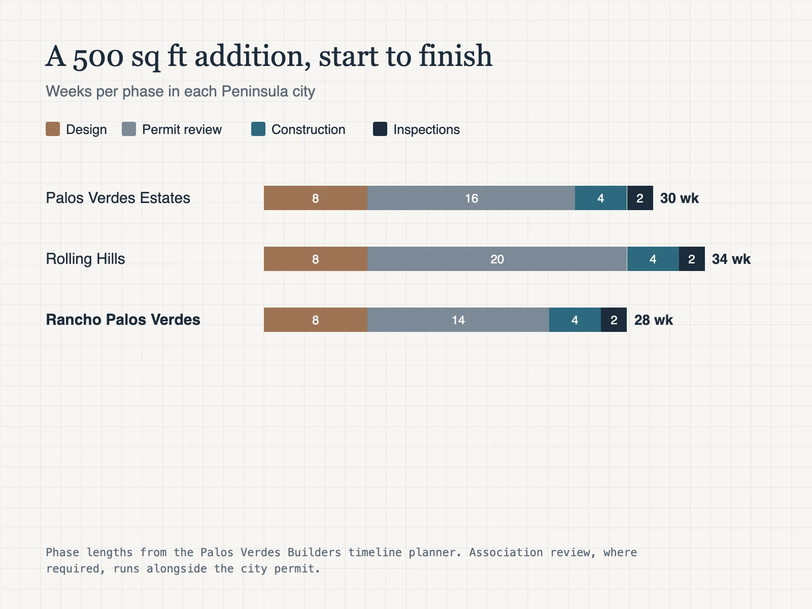 Chart: weeks to complete a 500 square foot home addition. Palos Verdes Estates 30 weeks, Rolling Hills 34 weeks, Rancho Palos Verdes 28 weeks.