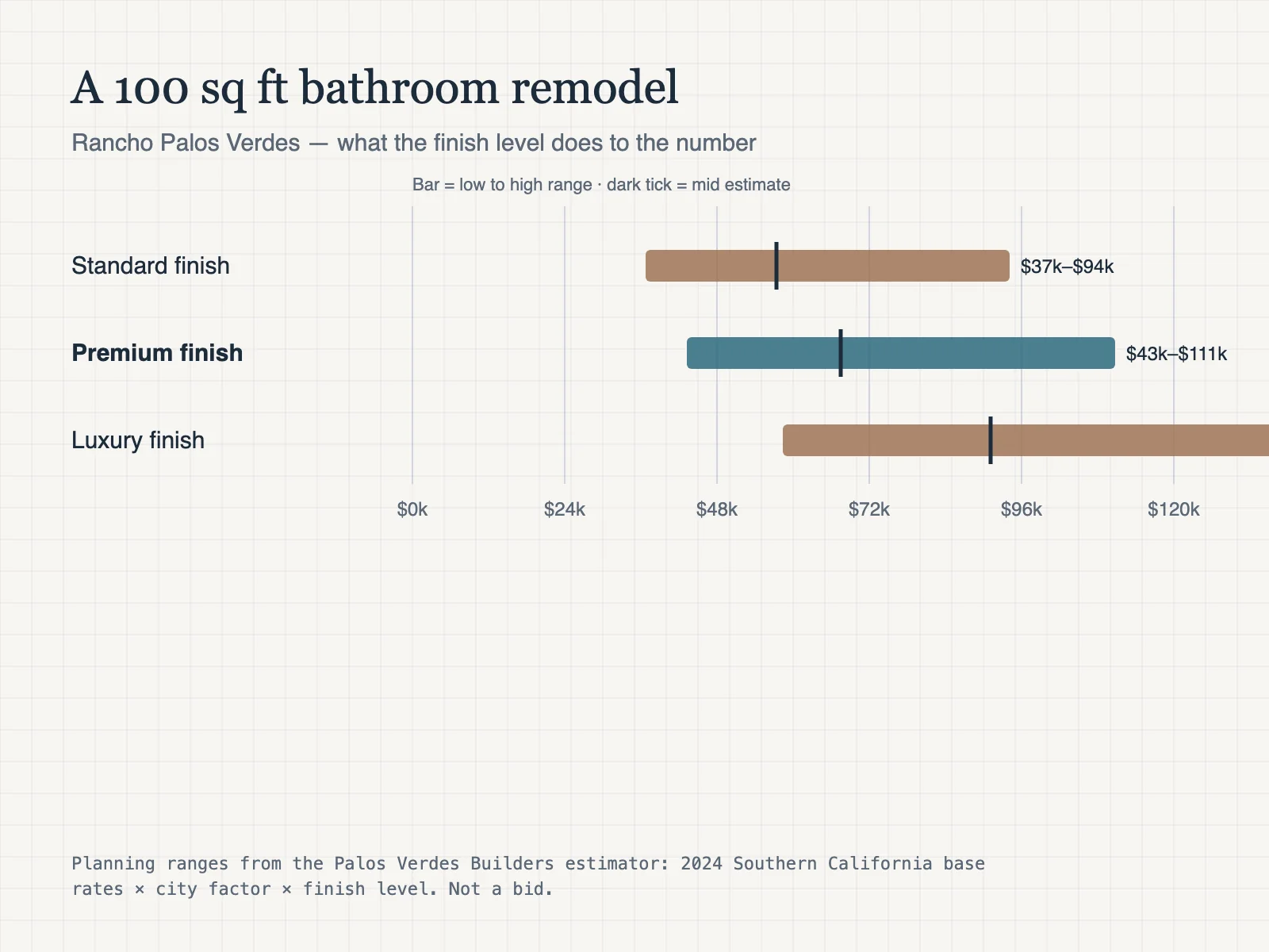 Chart: estimated cost of a 100 square foot bathroom remodel in Rancho Palos Verdes by finish level. Standard $37k–$94k, premium $43k–$111k, luxury $58k–$149k.