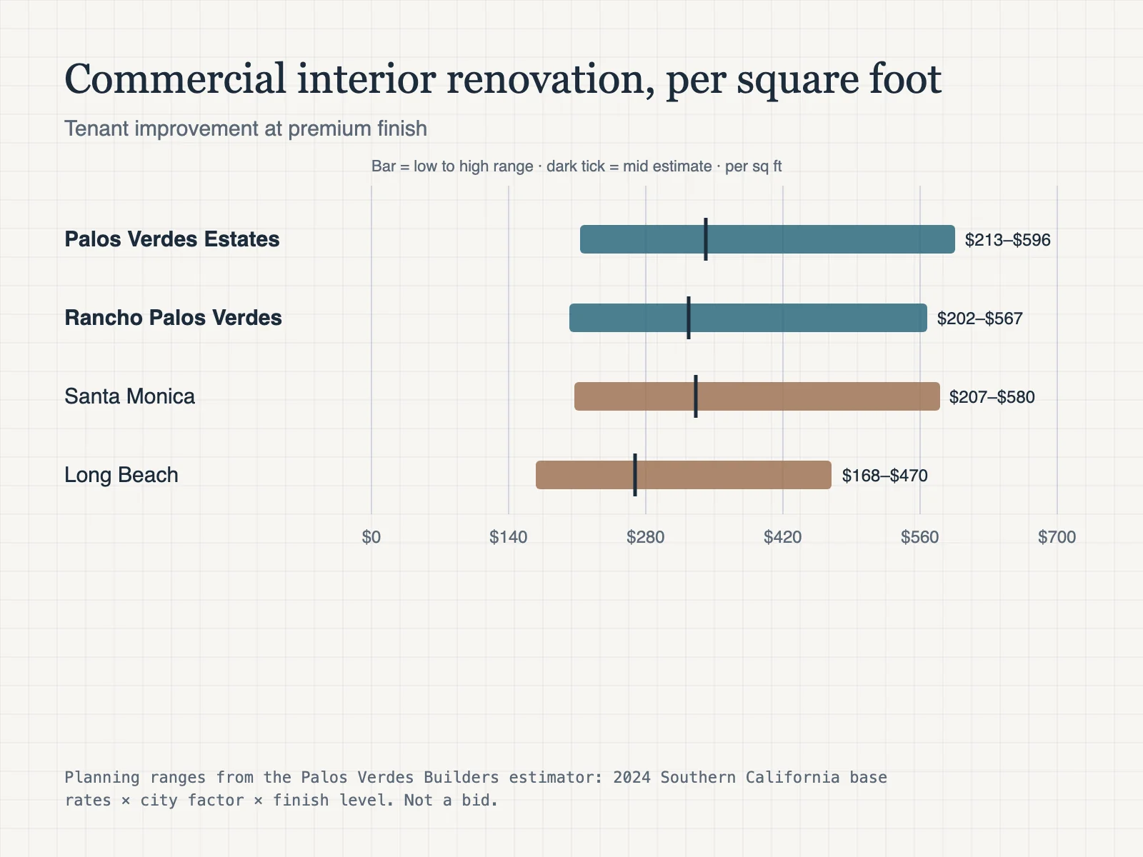 Chart: estimated commercial interior renovation cost per square foot. Palos Verdes Estates $213–$596, Rancho Palos Verdes $202–$567, Santa Monica $207–$580, Long Beach $168–$470.