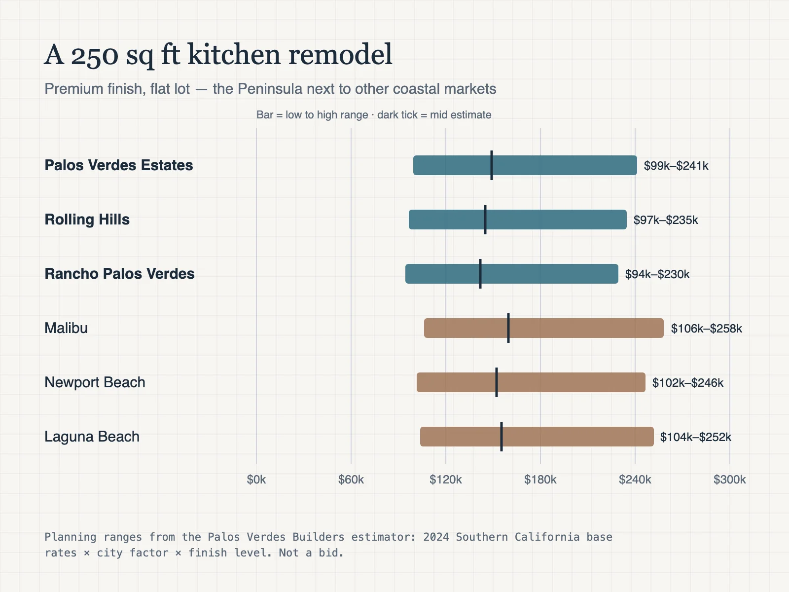 Chart: estimated cost of a 250 square foot premium kitchen remodel. Palos Verdes Estates $99k–$241k, Rolling Hills $97k–$235k, Rancho Palos Verdes $94k–$230k, Malibu $106k–$258k, Newport Beach $102k–$246k, Laguna Beach $104k–$252k.