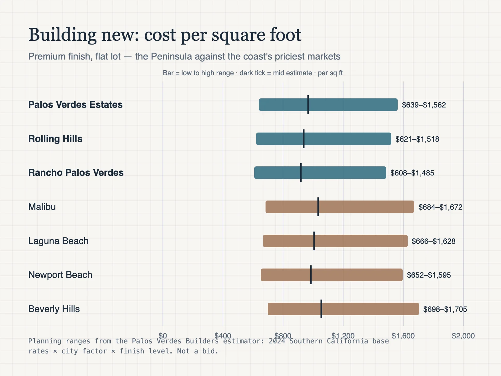Chart: estimated new construction cost per square foot at premium finish. Palos Verdes Estates $639–$1,562, Rolling Hills $621–$1,518, Rancho Palos Verdes $608–$1,485, Malibu $684–$1,672, Laguna Beach $666–$1,628, Newport Beach $652–$1,595, Beverly Hills $698–$1,705.