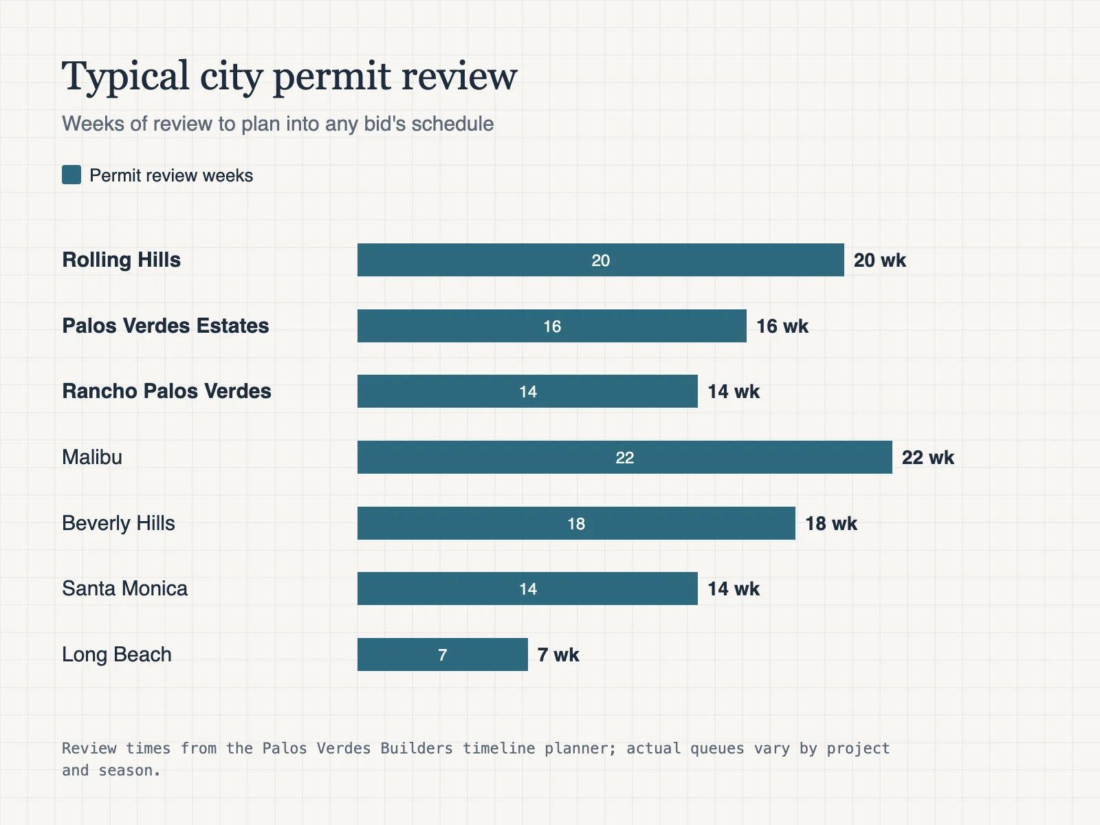 Chart: typical city permit review time in weeks. Rolling Hills 20, Palos Verdes Estates 16, Rancho Palos Verdes 14, Malibu 22, Beverly Hills 18, Santa Monica 14, Long Beach 7.