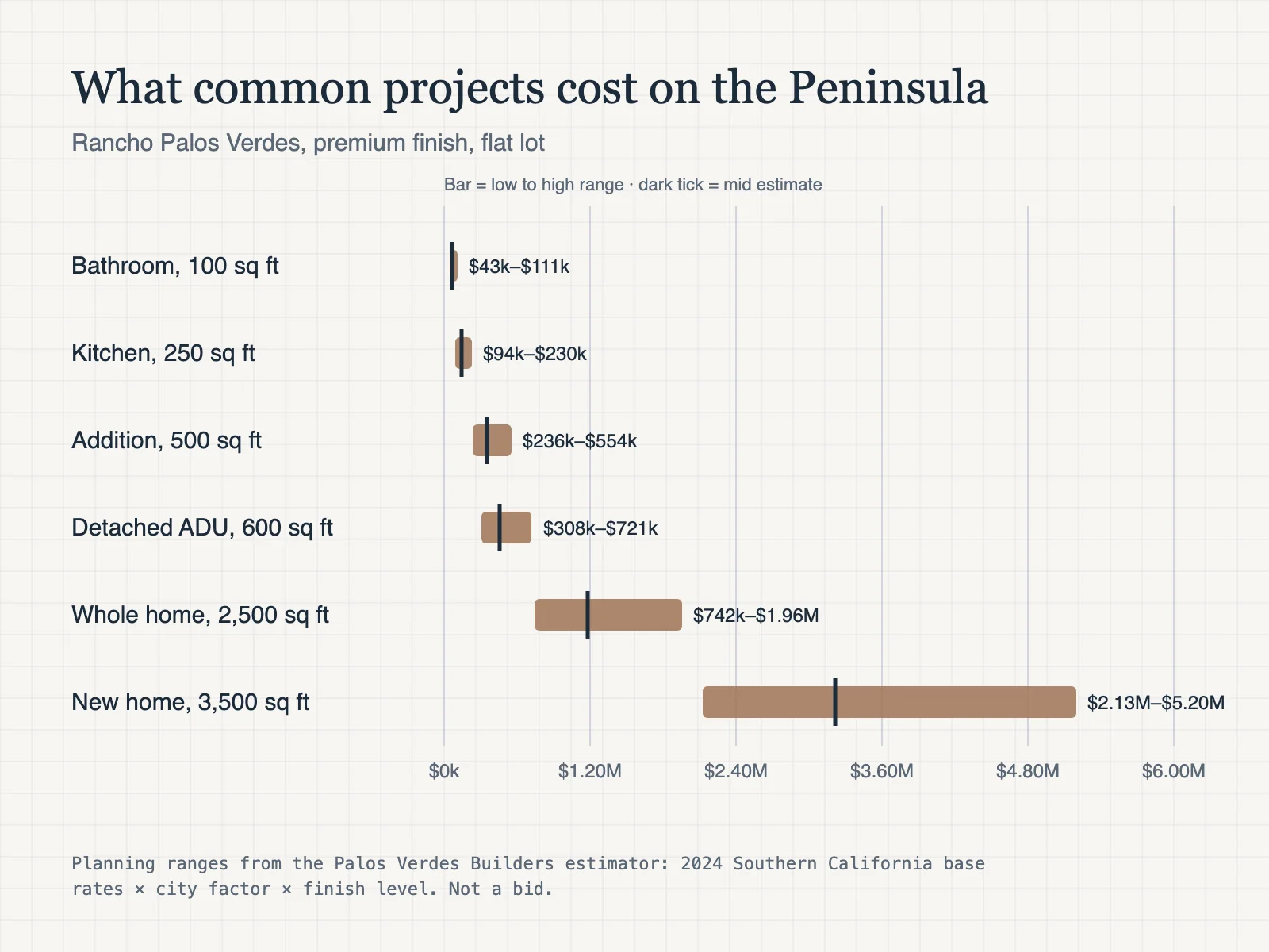 Chart: estimated cost ranges in Rancho Palos Verdes at premium finish. Bathroom 100 sq ft $43k–$111k, kitchen 250 sq ft $94k–$230k, addition 500 sq ft $236k–$554k, detached ADU 600 sq ft $308k–$721k, whole home 2,500 sq ft $742k–$1.96M, new home 3,500 sq ft $2.13M–$5.20M.