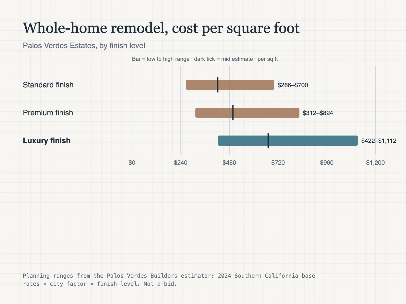 Chart: estimated whole-home remodel cost per square foot in Palos Verdes Estates. Standard $266–$700, premium $312–$824, luxury $422–$1,112 per square foot.