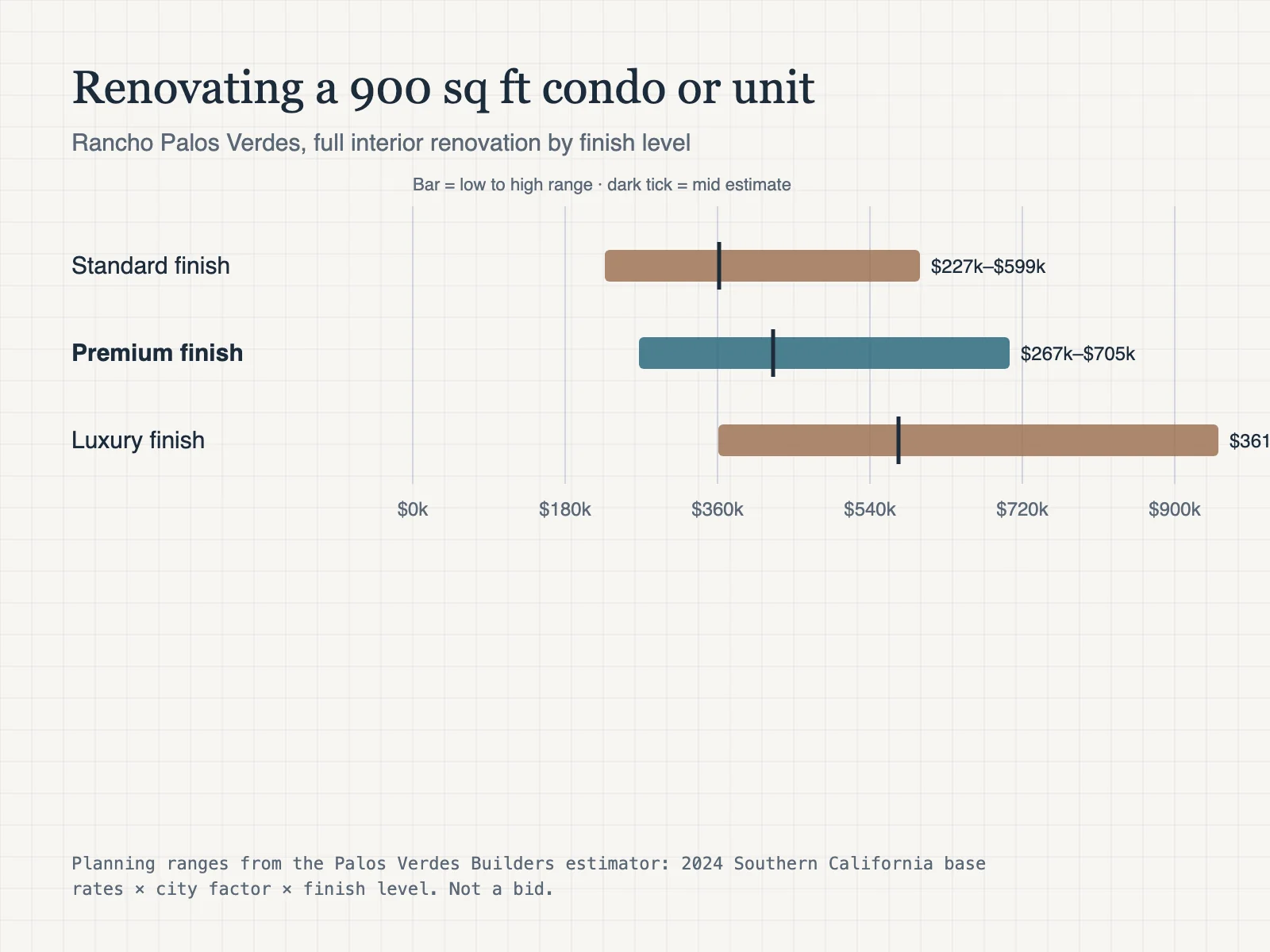 Chart: estimated full interior renovation of a 900 square foot condo in Rancho Palos Verdes. Standard $227k–$599k, premium $267k–$705k, luxury $361k–$951k.