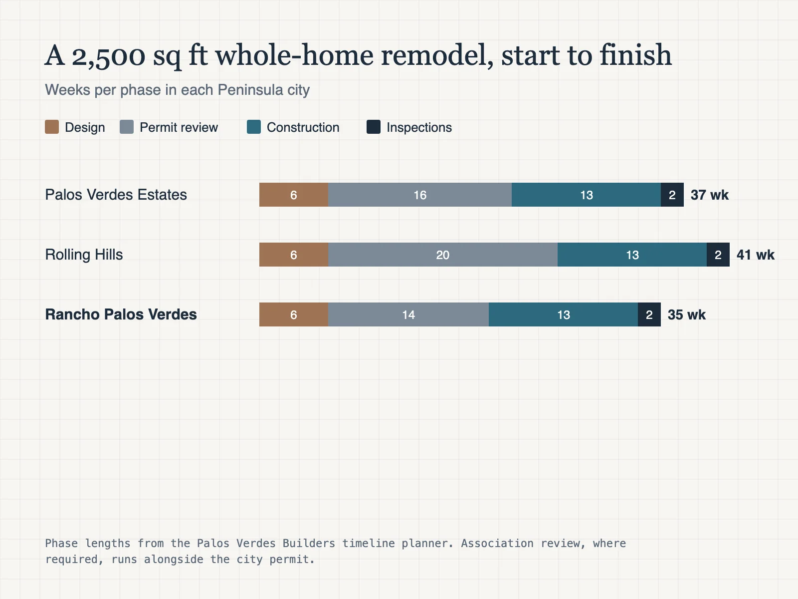 Chart: weeks to complete a 2,500 square foot whole-home remodel. Palos Verdes Estates 37 weeks, Rolling Hills 41 weeks, Rancho Palos Verdes 35 weeks, split into design, permit review, construction and inspections.